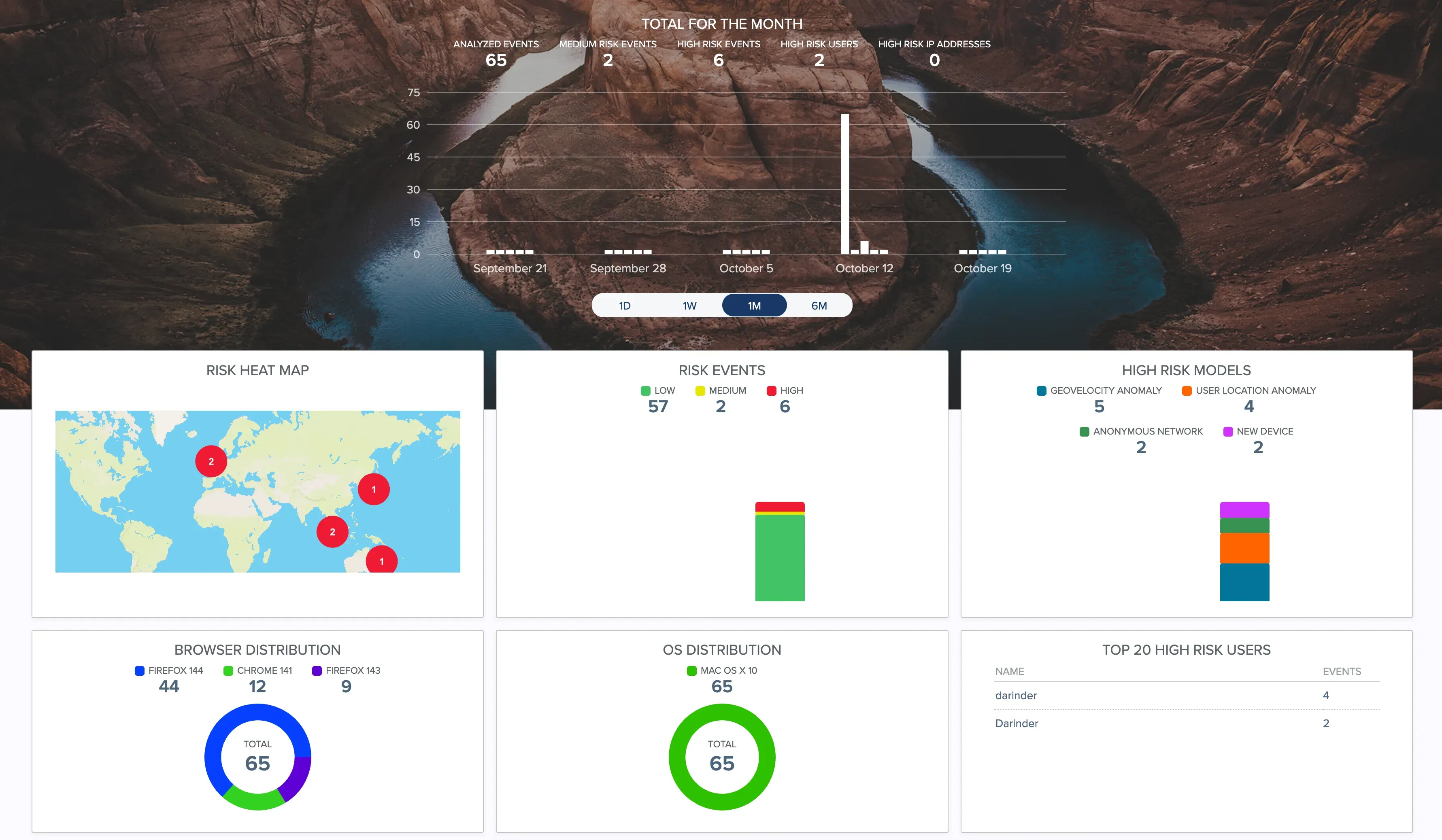 PingOne Protect Visual Dashboard