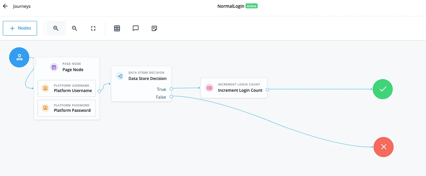 Normal User Login Journey