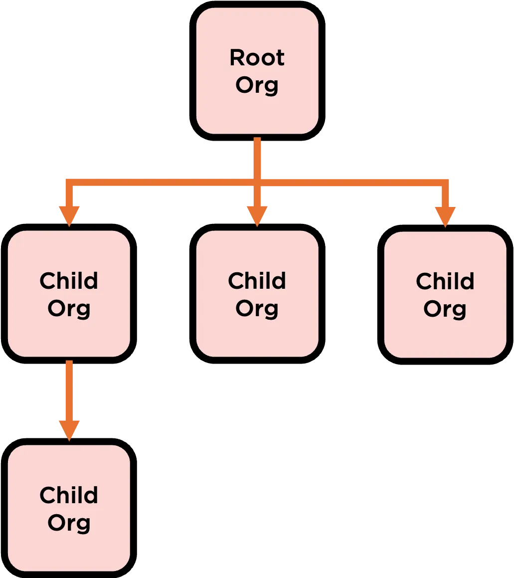 A hierarchy diagram providing an example of the org model