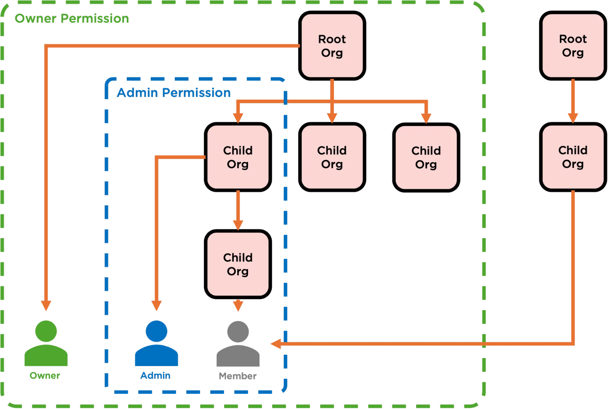A hierarchy diagram providing an example of the org model where a user is linked to more than one organization hierarchy