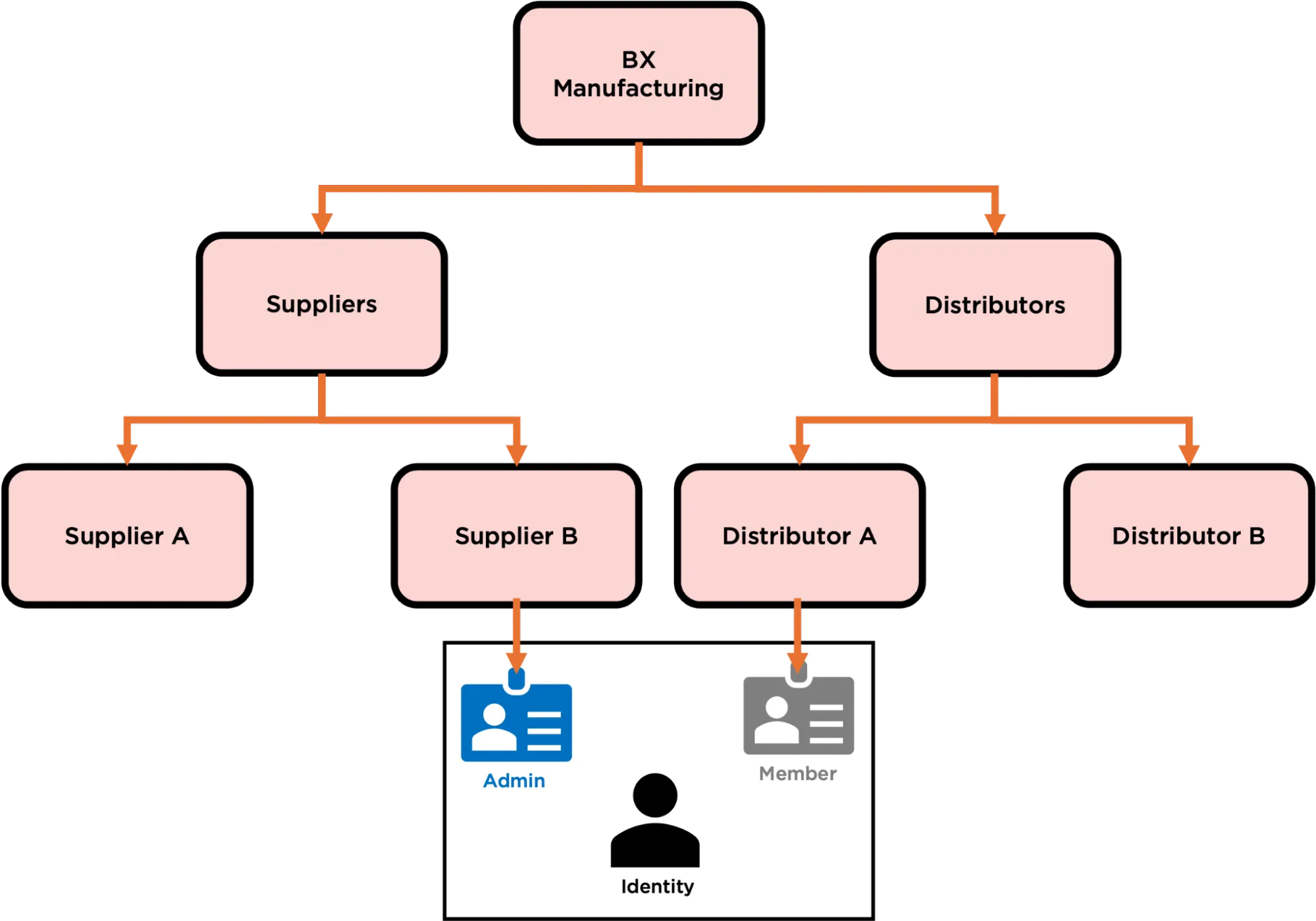 An example diagram in which one identity is being used across multiple organizations in different capacities