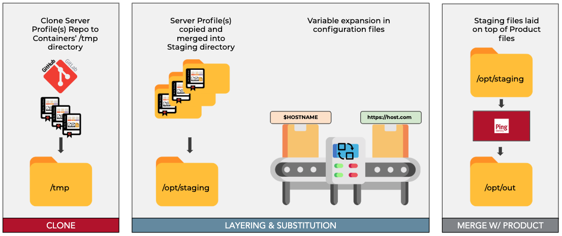 profile start up sequence