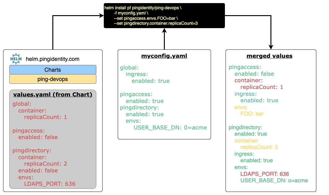values configs