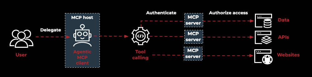 Example agentic MCP flow