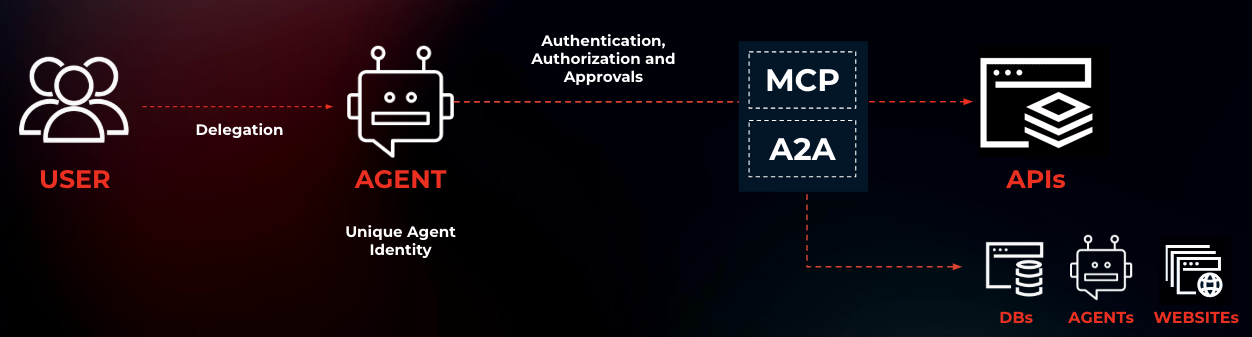 Diagram showing an AI agent requesting access to a resource, with a human approving the request.
