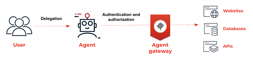 Diagram showing the request flow from users to an AI agent requesting access to a resources secured by the agent gateway.