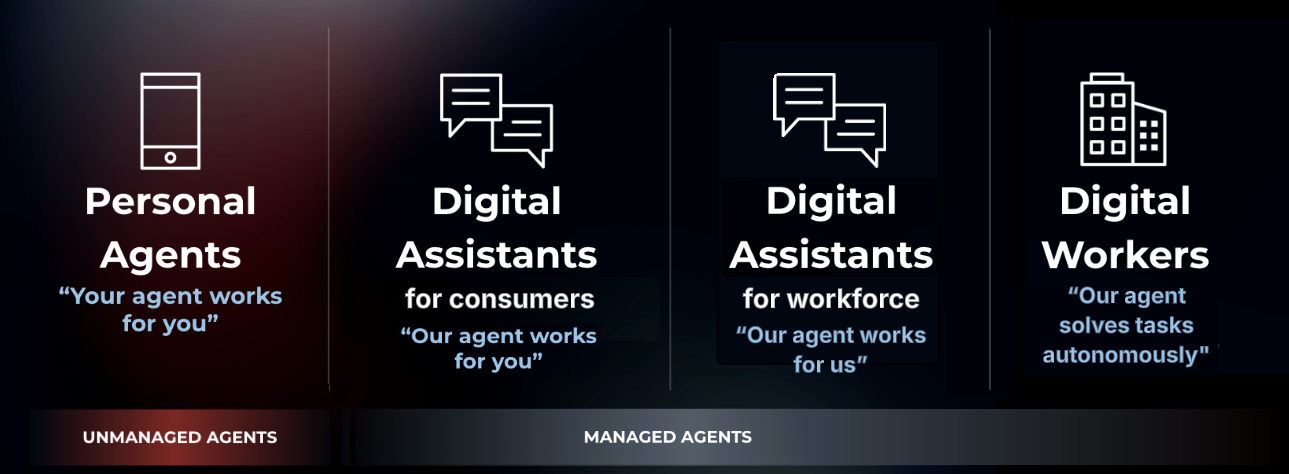 A graphic describing the difference between personal agents, digital assistants for consumers, digital assistants for workforce, and digital workers.