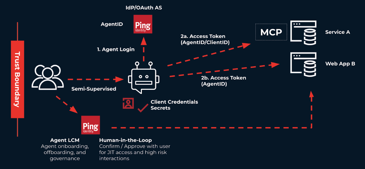 A diagram showing a digital worker interacting with a human in the loop, an IdP, and web services.