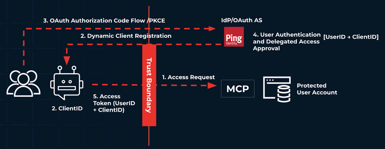 A diagram showing a personal agent interacting with an identity provider.