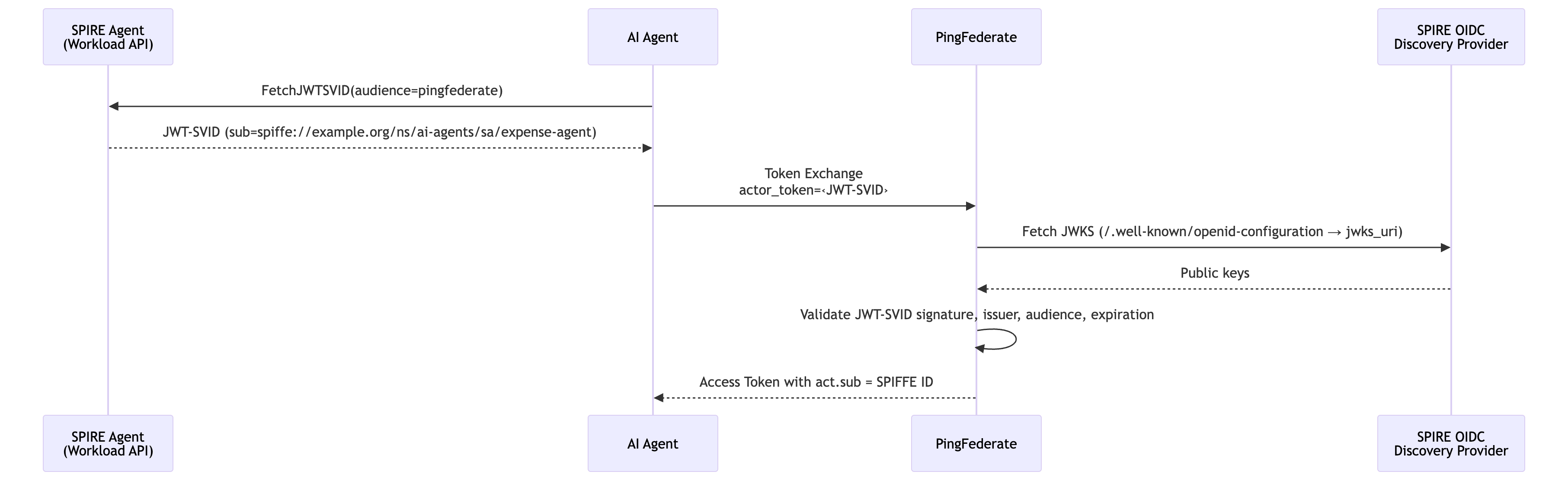 A sequence diagram showing how SPIRE and PingFederate work together to validate an AI agent’s identity