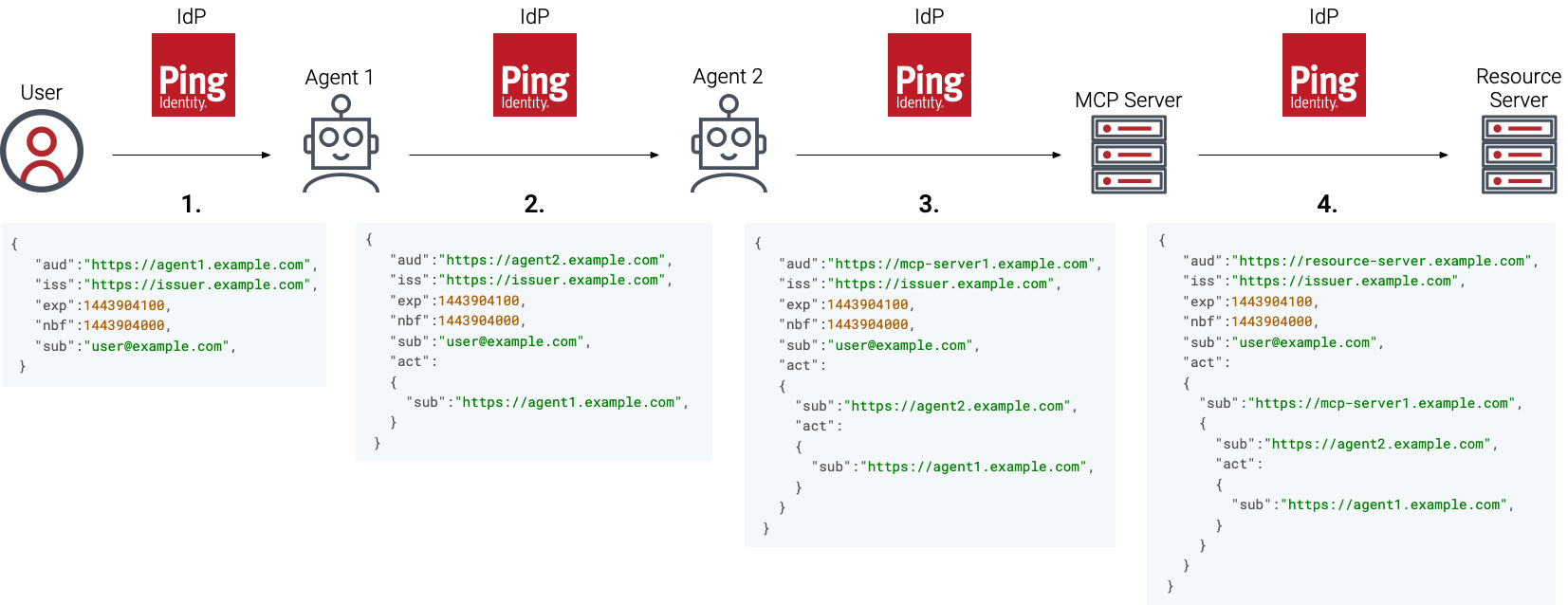 A diagram showing each step of token exchange between a user, two agents, an MCP server and a resource server.