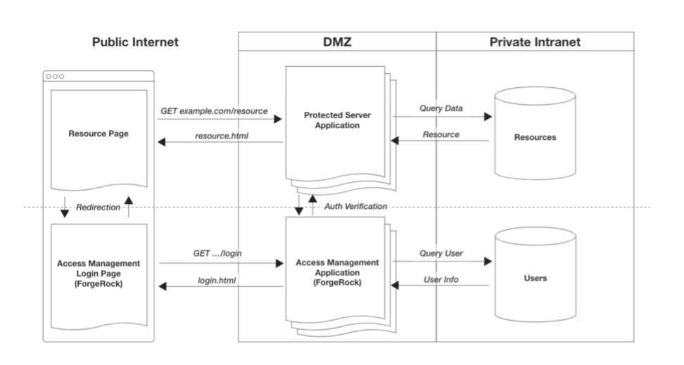 app with access management