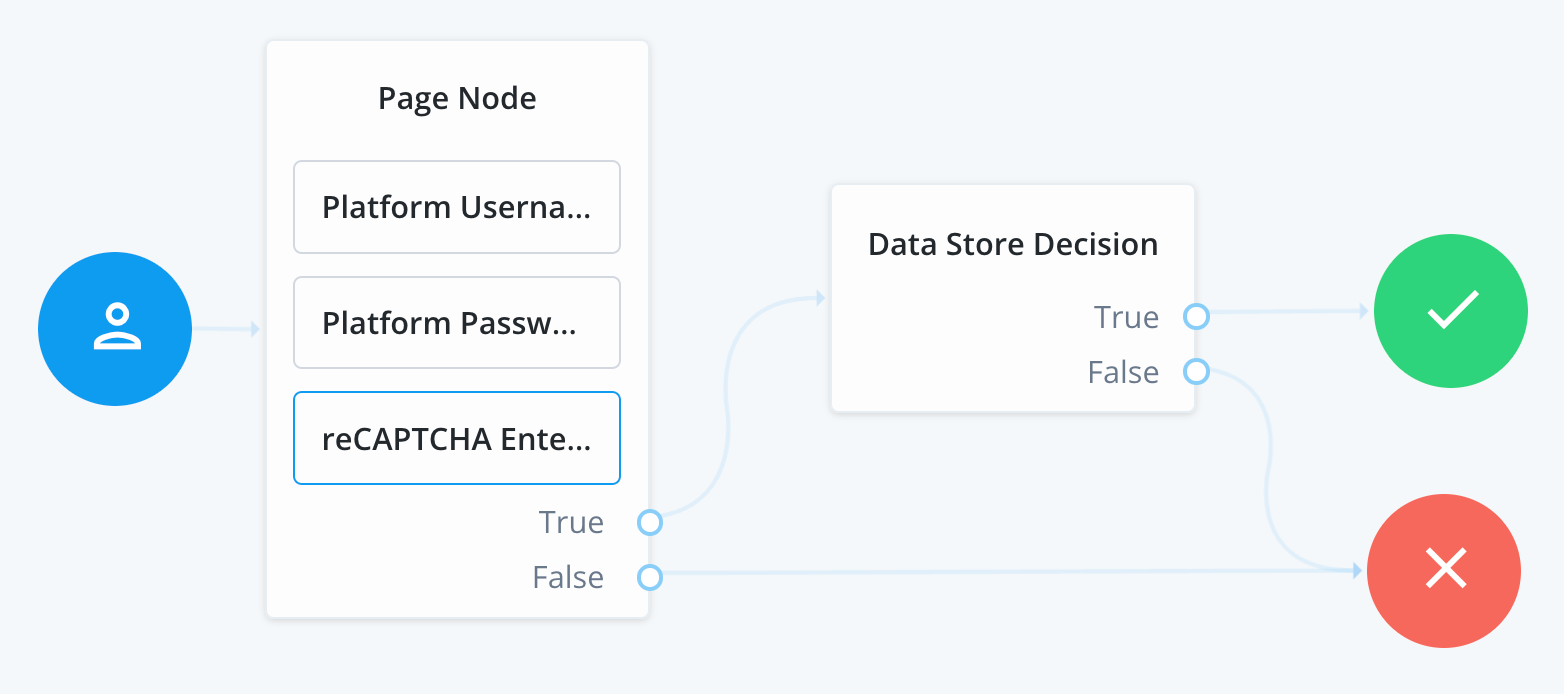 Sample reCAPTCHA Enterprise journey